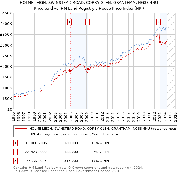 HOLME LEIGH, SWINSTEAD ROAD, CORBY GLEN, GRANTHAM, NG33 4NU: Price paid vs HM Land Registry's House Price Index