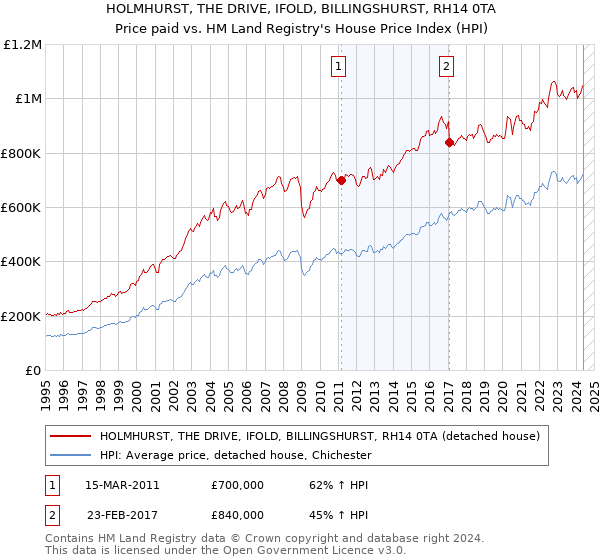 HOLMHURST, THE DRIVE, IFOLD, BILLINGSHURST, RH14 0TA: Price paid vs HM Land Registry's House Price Index