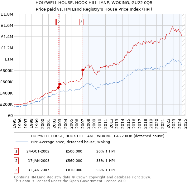 HOLYWELL HOUSE, HOOK HILL LANE, WOKING, GU22 0QB: Price paid vs HM Land Registry's House Price Index