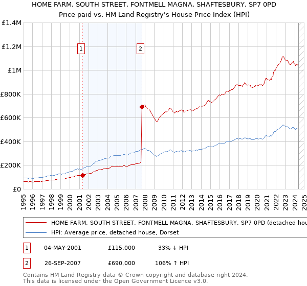 HOME FARM, SOUTH STREET, FONTMELL MAGNA, SHAFTESBURY, SP7 0PD: Price paid vs HM Land Registry's House Price Index