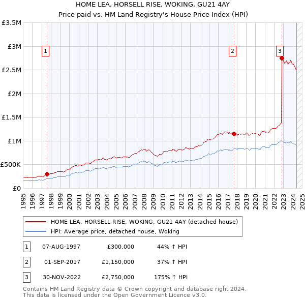 HOME LEA, HORSELL RISE, WOKING, GU21 4AY: Price paid vs HM Land Registry's House Price Index