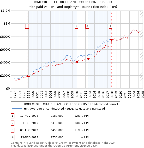 HOMECROFT, CHURCH LANE, COULSDON, CR5 3RD: Price paid vs HM Land Registry's House Price Index