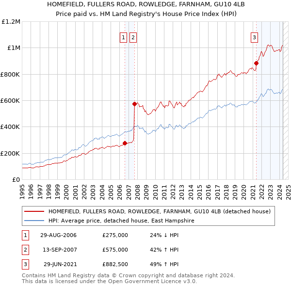 HOMEFIELD, FULLERS ROAD, ROWLEDGE, FARNHAM, GU10 4LB: Price paid vs HM Land Registry's House Price Index