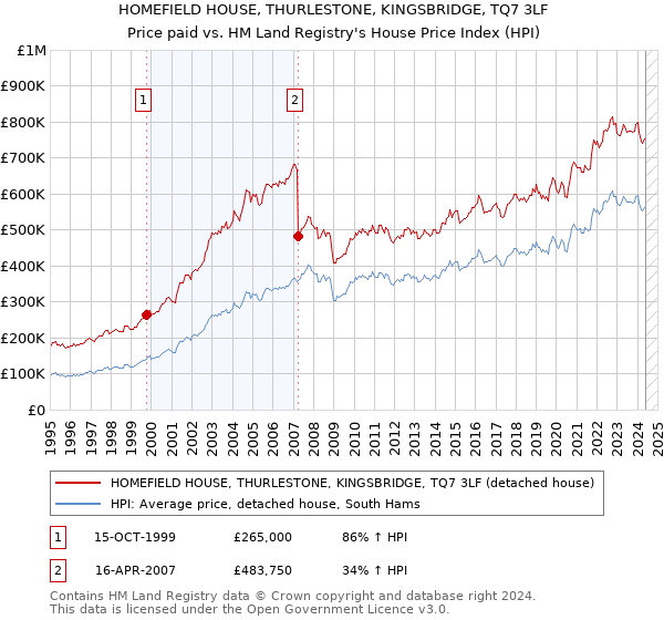 HOMEFIELD HOUSE, THURLESTONE, KINGSBRIDGE, TQ7 3LF: Price paid vs HM Land Registry's House Price Index