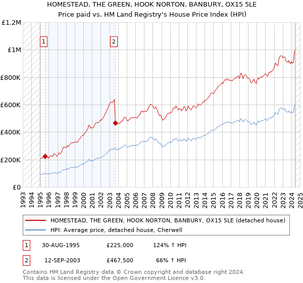 HOMESTEAD, THE GREEN, HOOK NORTON, BANBURY, OX15 5LE: Price paid vs HM Land Registry's House Price Index