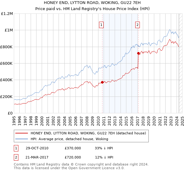 HONEY END, LYTTON ROAD, WOKING, GU22 7EH: Price paid vs HM Land Registry's House Price Index