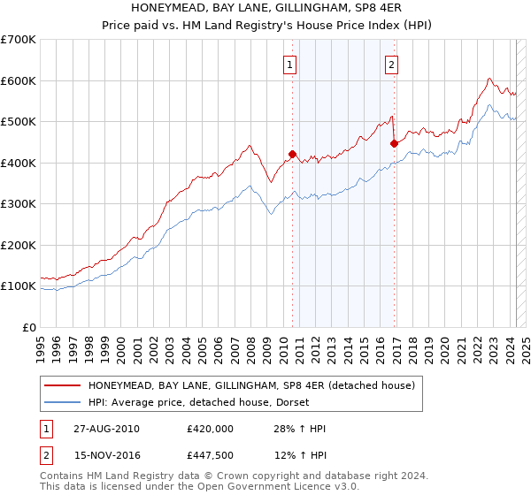 HONEYMEAD, BAY LANE, GILLINGHAM, SP8 4ER: Price paid vs HM Land Registry's House Price Index