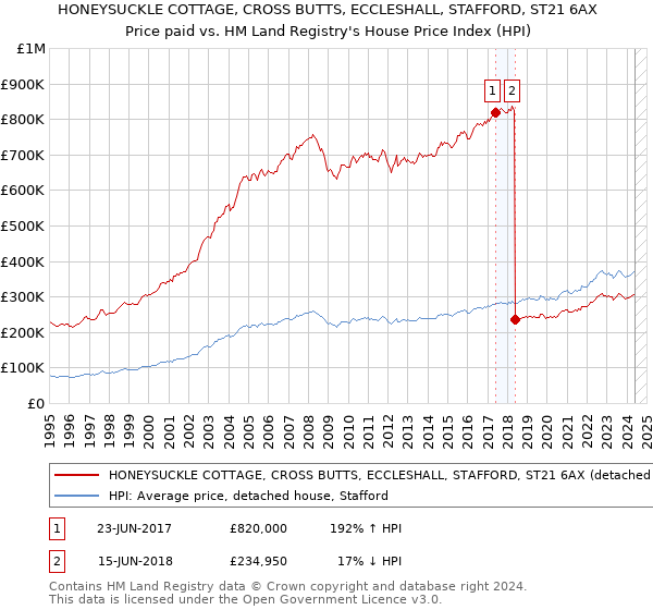 HONEYSUCKLE COTTAGE, CROSS BUTTS, ECCLESHALL, STAFFORD, ST21 6AX: Price paid vs HM Land Registry's House Price Index