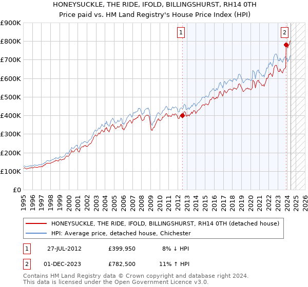 HONEYSUCKLE, THE RIDE, IFOLD, BILLINGSHURST, RH14 0TH: Price paid vs HM Land Registry's House Price Index