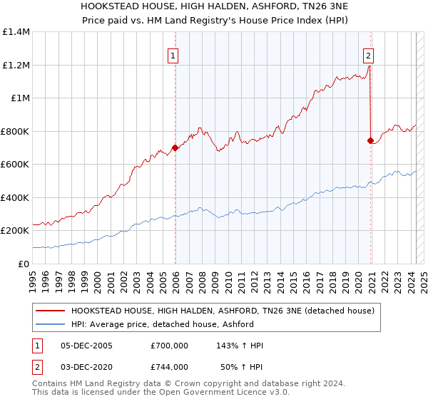 HOOKSTEAD HOUSE, HIGH HALDEN, ASHFORD, TN26 3NE: Price paid vs HM Land Registry's House Price Index