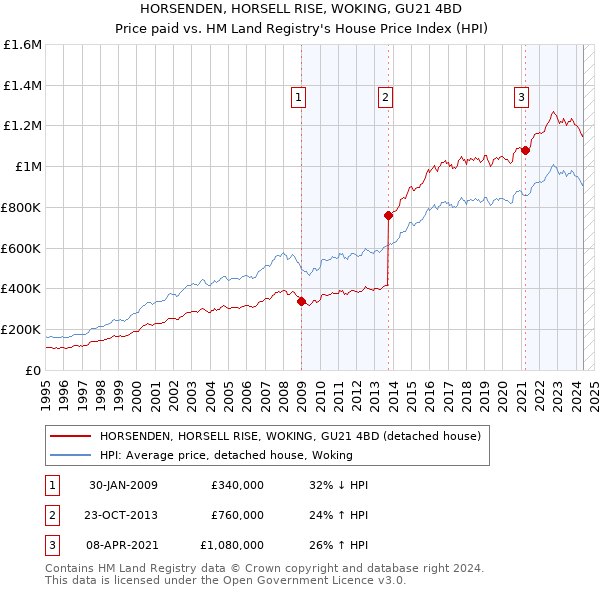 HORSENDEN, HORSELL RISE, WOKING, GU21 4BD: Price paid vs HM Land Registry's House Price Index