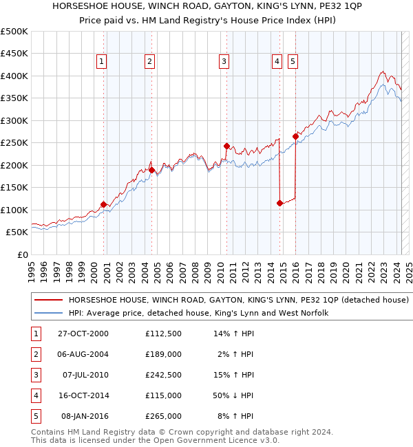 HORSESHOE HOUSE, WINCH ROAD, GAYTON, KING'S LYNN, PE32 1QP: Price paid vs HM Land Registry's House Price Index