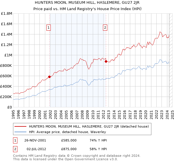 HUNTERS MOON, MUSEUM HILL, HASLEMERE, GU27 2JR: Price paid vs HM Land Registry's House Price Index