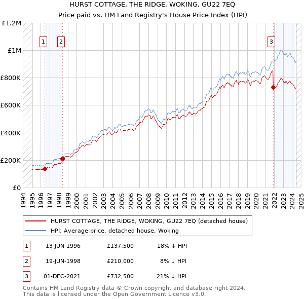 HURST COTTAGE, THE RIDGE, WOKING, GU22 7EQ: Price paid vs HM Land Registry's House Price Index