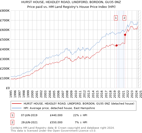 HURST HOUSE, HEADLEY ROAD, LINDFORD, BORDON, GU35 0NZ: Price paid vs HM Land Registry's House Price Index