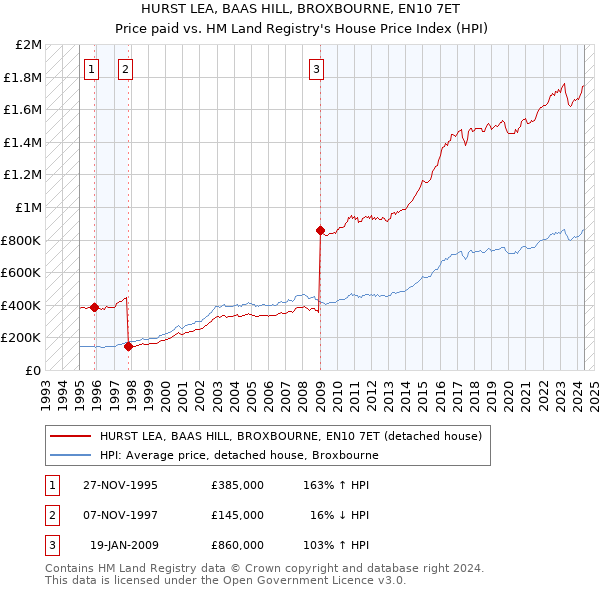 HURST LEA, BAAS HILL, BROXBOURNE, EN10 7ET: Price paid vs HM Land Registry's House Price Index