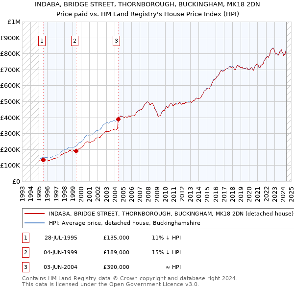 INDABA, BRIDGE STREET, THORNBOROUGH, BUCKINGHAM, MK18 2DN: Price paid vs HM Land Registry's House Price Index