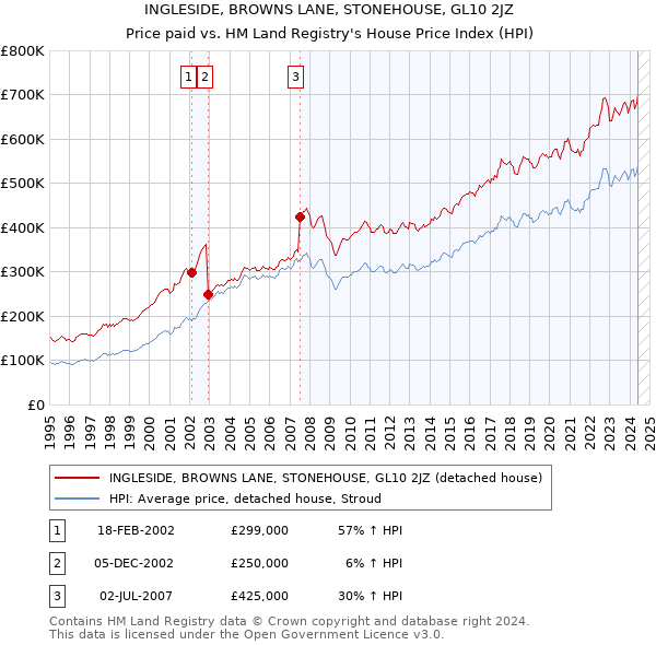 INGLESIDE, BROWNS LANE, STONEHOUSE, GL10 2JZ: Price paid vs HM Land Registry's House Price Index