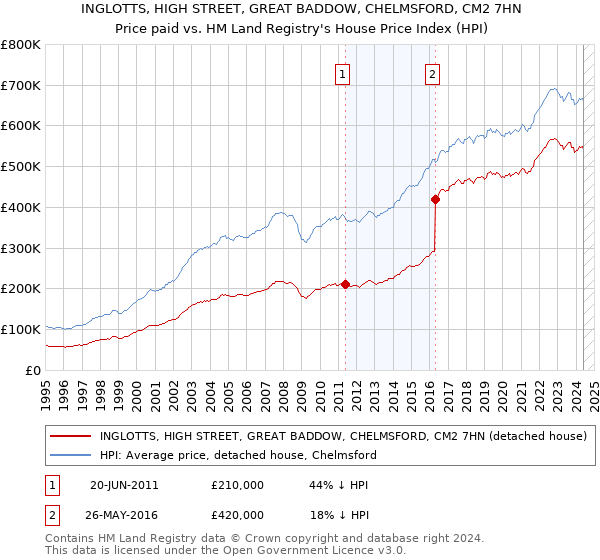 INGLOTTS, HIGH STREET, GREAT BADDOW, CHELMSFORD, CM2 7HN: Price paid vs HM Land Registry's House Price Index