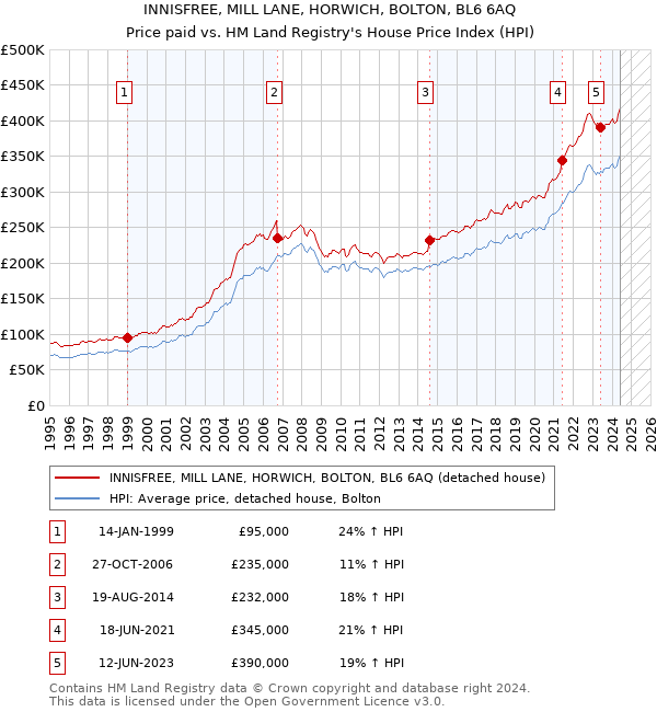 INNISFREE, MILL LANE, HORWICH, BOLTON, BL6 6AQ: Price paid vs HM Land Registry's House Price Index