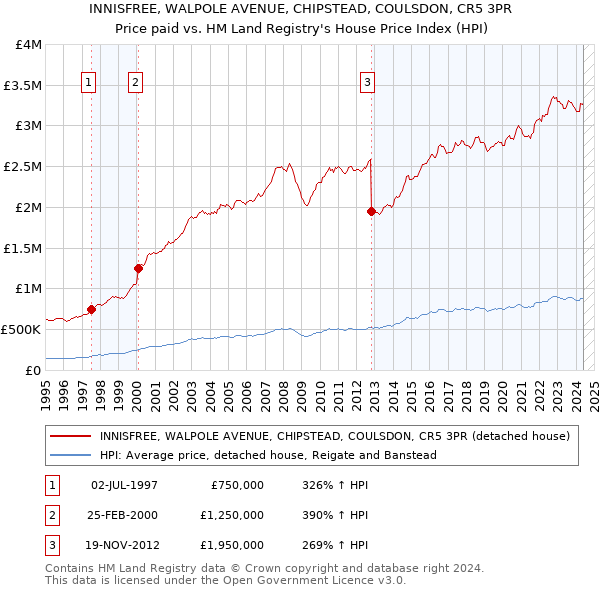 INNISFREE, WALPOLE AVENUE, CHIPSTEAD, COULSDON, CR5 3PR: Price paid vs HM Land Registry's House Price Index