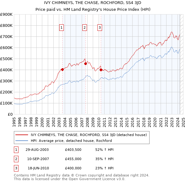 IVY CHIMNEYS, THE CHASE, ROCHFORD, SS4 3JD: Price paid vs HM Land Registry's House Price Index