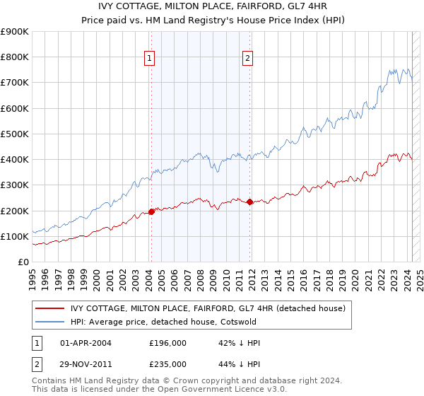 IVY COTTAGE, MILTON PLACE, FAIRFORD, GL7 4HR: Price paid vs HM Land Registry's House Price Index