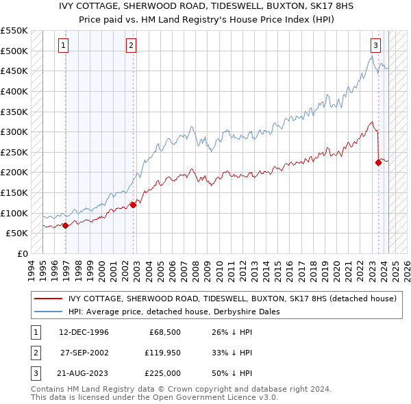 IVY COTTAGE, SHERWOOD ROAD, TIDESWELL, BUXTON, SK17 8HS: Price paid vs HM Land Registry's House Price Index