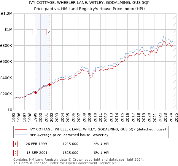 IVY COTTAGE, WHEELER LANE, WITLEY, GODALMING, GU8 5QP: Price paid vs HM Land Registry's House Price Index