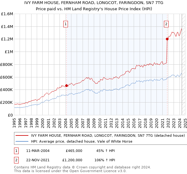 IVY FARM HOUSE, FERNHAM ROAD, LONGCOT, FARINGDON, SN7 7TG: Price paid vs HM Land Registry's House Price Index