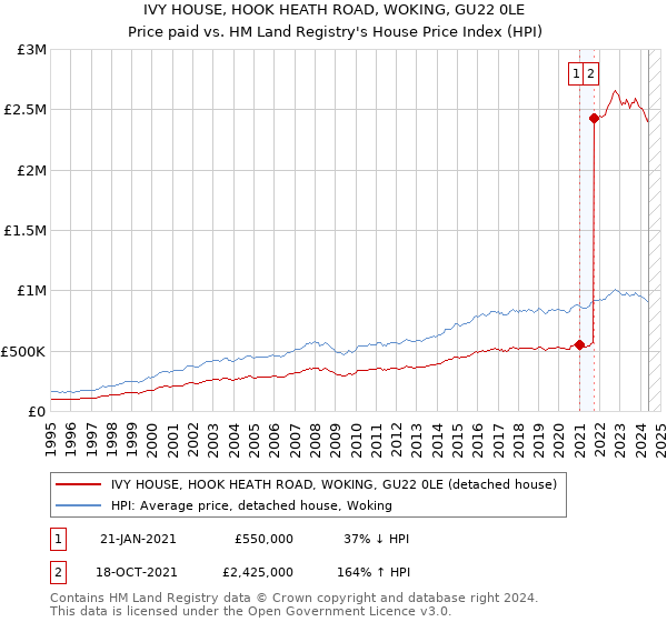 IVY HOUSE, HOOK HEATH ROAD, WOKING, GU22 0LE: Price paid vs HM Land Registry's House Price Index