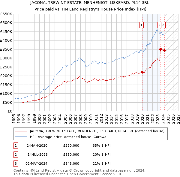 JACONA, TREWINT ESTATE, MENHENIOT, LISKEARD, PL14 3RL: Price paid vs HM Land Registry's House Price Index