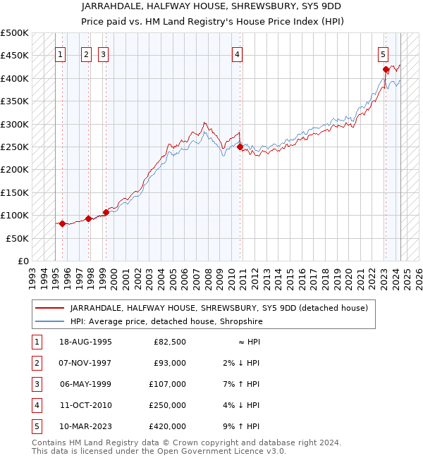 JARRAHDALE, HALFWAY HOUSE, SHREWSBURY, SY5 9DD: Price paid vs HM Land Registry's House Price Index