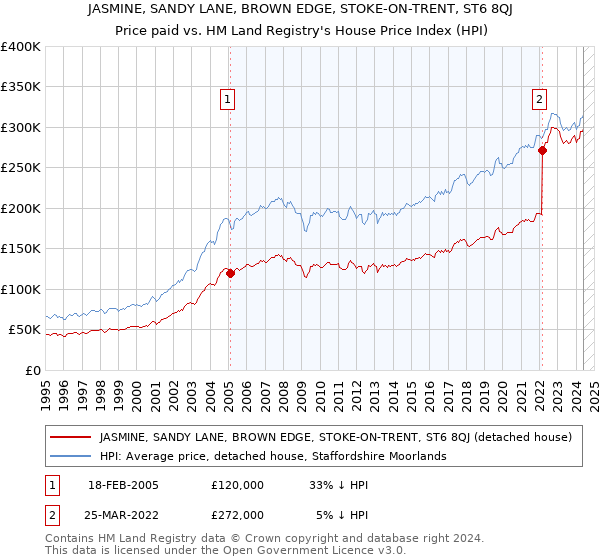 JASMINE, SANDY LANE, BROWN EDGE, STOKE-ON-TRENT, ST6 8QJ: Price paid vs HM Land Registry's House Price Index