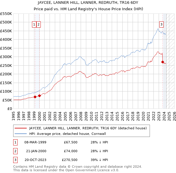 JAYCEE, LANNER HILL, LANNER, REDRUTH, TR16 6DY: Price paid vs HM Land Registry's House Price Index