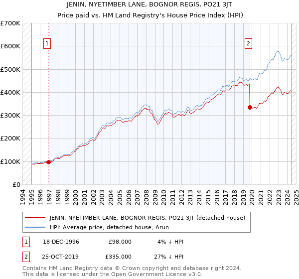 JENIN, NYETIMBER LANE, BOGNOR REGIS, PO21 3JT: Price paid vs HM Land Registry's House Price Index