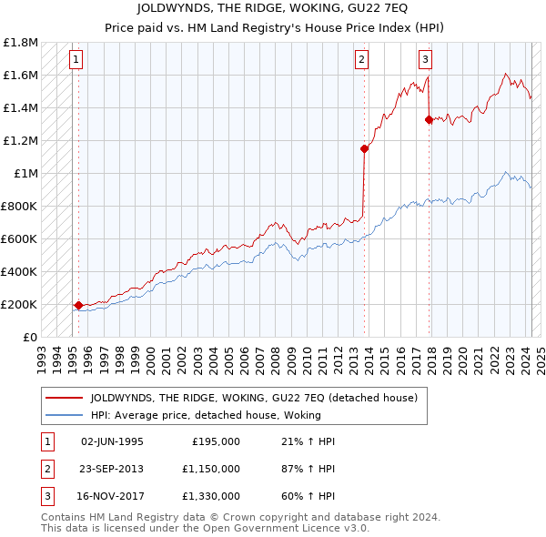 JOLDWYNDS, THE RIDGE, WOKING, GU22 7EQ: Price paid vs HM Land Registry's House Price Index