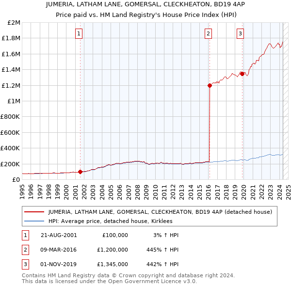 JUMERIA, LATHAM LANE, GOMERSAL, CLECKHEATON, BD19 4AP: Price paid vs HM Land Registry's House Price Index