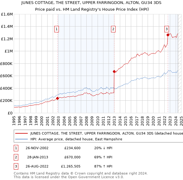 JUNES COTTAGE, THE STREET, UPPER FARRINGDON, ALTON, GU34 3DS: Price paid vs HM Land Registry's House Price Index