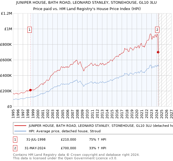 JUNIPER HOUSE, BATH ROAD, LEONARD STANLEY, STONEHOUSE, GL10 3LU: Price paid vs HM Land Registry's House Price Index