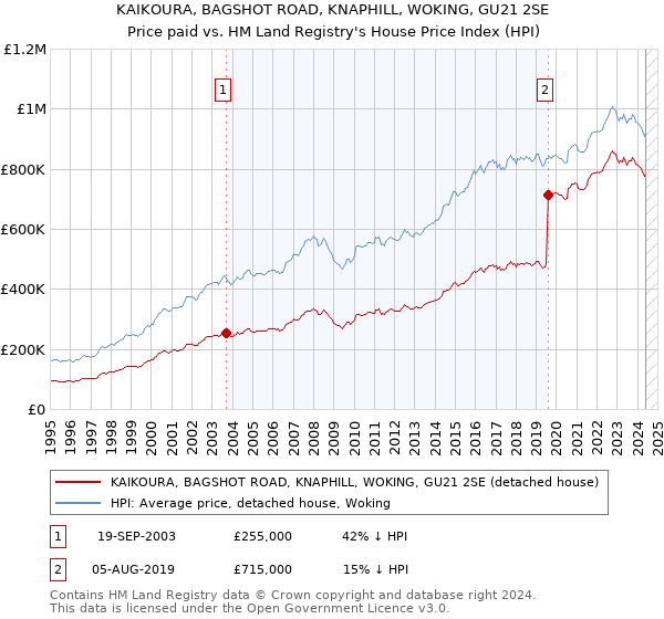 KAIKOURA, BAGSHOT ROAD, KNAPHILL, WOKING, GU21 2SE: Price paid vs HM Land Registry's House Price Index