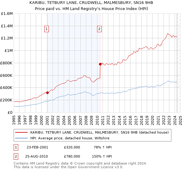 KARIBU, TETBURY LANE, CRUDWELL, MALMESBURY, SN16 9HB: Price paid vs HM Land Registry's House Price Index