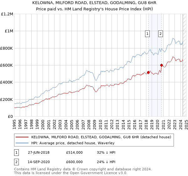 KELOWNA, MILFORD ROAD, ELSTEAD, GODALMING, GU8 6HR: Price paid vs HM Land Registry's House Price Index