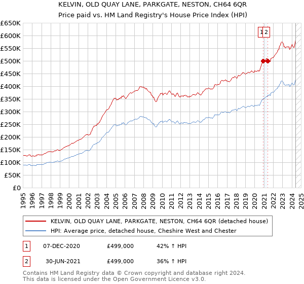 KELVIN, OLD QUAY LANE, PARKGATE, NESTON, CH64 6QR: Price paid vs HM Land Registry's House Price Index