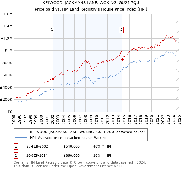 KELWOOD, JACKMANS LANE, WOKING, GU21 7QU: Price paid vs HM Land Registry's House Price Index