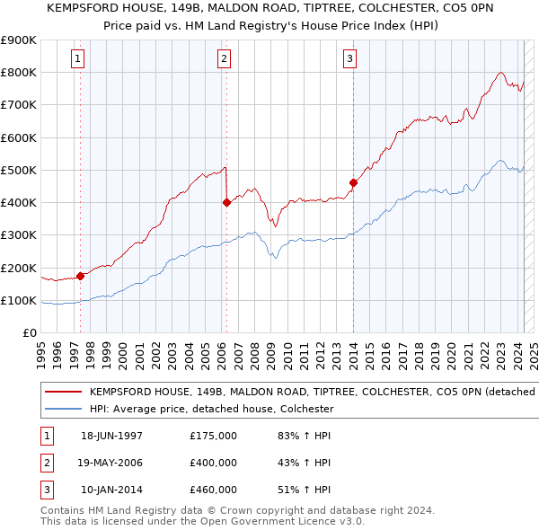 KEMPSFORD HOUSE, 149B, MALDON ROAD, TIPTREE, COLCHESTER, CO5 0PN: Price paid vs HM Land Registry's House Price Index