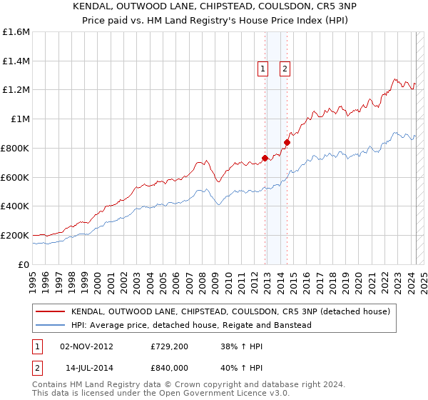 KENDAL, OUTWOOD LANE, CHIPSTEAD, COULSDON, CR5 3NP: Price paid vs HM Land Registry's House Price Index