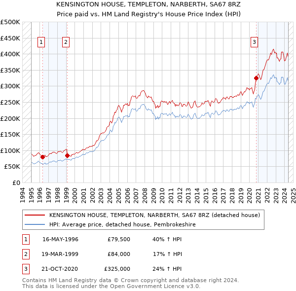 KENSINGTON HOUSE, TEMPLETON, NARBERTH, SA67 8RZ: Price paid vs HM Land Registry's House Price Index