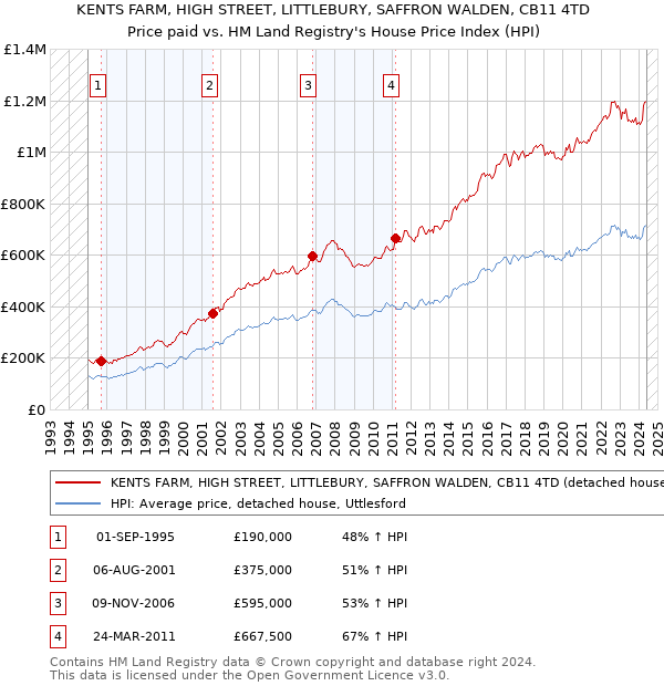 KENTS FARM, HIGH STREET, LITTLEBURY, SAFFRON WALDEN, CB11 4TD: Price paid vs HM Land Registry's House Price Index