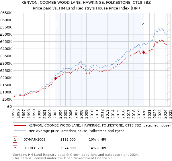 KENVON, COOMBE WOOD LANE, HAWKINGE, FOLKESTONE, CT18 7BZ: Price paid vs HM Land Registry's House Price Index